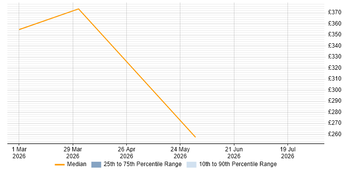 Contractor daily rate distribution trend for jobs in Lincoln citing Star Schema