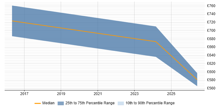 Contractor daily rate distribution trend for jobs in Lincoln citing Supply Chain Management