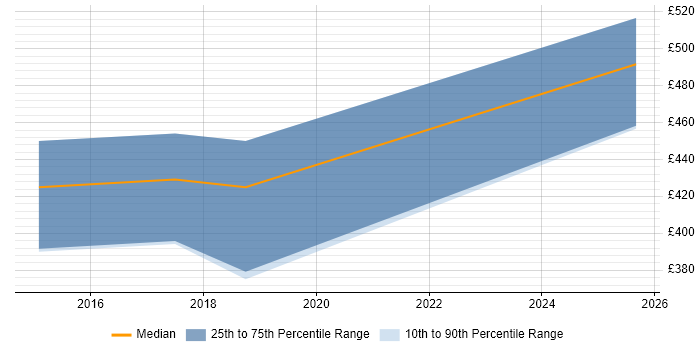 Contractor daily rate distribution trend for jobs in Lincoln citing T-SQL Contractor daily rate distribution trend for jobs in Lincoln citing T-SQL