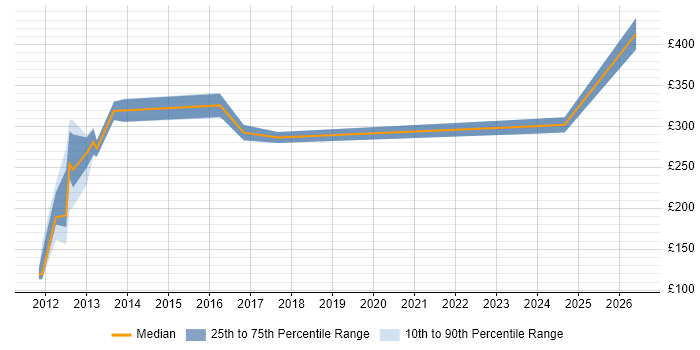 Contractor daily rate distribution trend for jobs in Lincoln citing TCP/IP
