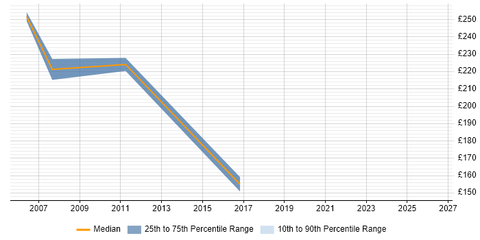 Contractor daily rate distribution trend for Trainer job vacancies in Lincoln