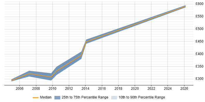 Contractor daily rate distribution trend for jobs in Lincoln citing User Acceptance Testing