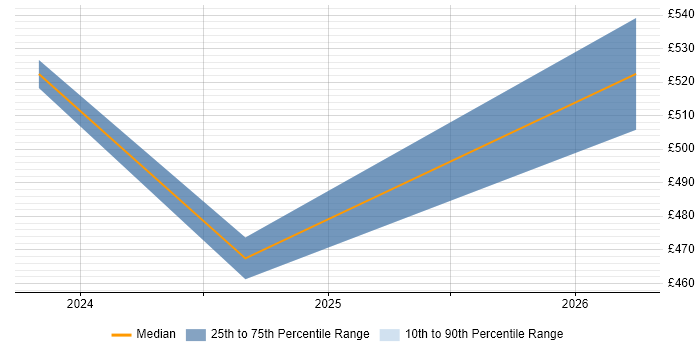 Contractor daily rate distribution trend for jobs in Lincoln citing User Stories