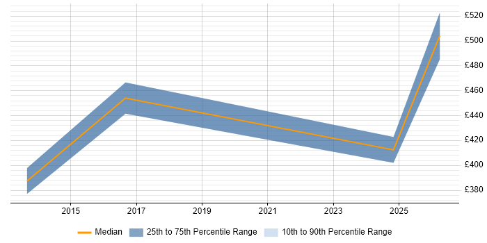 Contractor daily rate distribution trend for jobs in Lincoln citing Validation