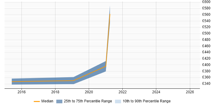 Contractor daily rate distribution trend for jobs in Lincoln citing VLAN