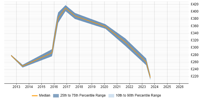 Contractor daily rate distribution trend for jobs in Lincoln citing VMware Infrastructure
