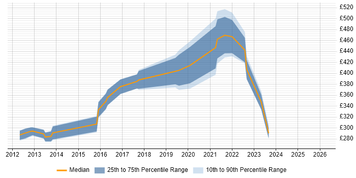 Contractor daily rate distribution trend for jobs in Lincoln citing VMware