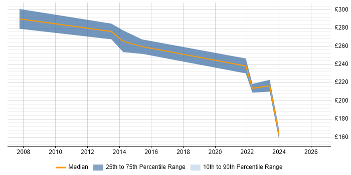 Contractor daily rate distribution trend for jobs in Lincoln citing VPN