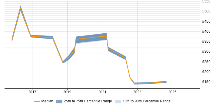 Contractor daily rate distribution trend for jobs in Lincoln citing Windows 10