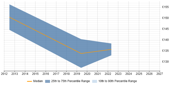 Contractor daily rate distribution trend for Windows Deployment Engineer job vacancies in Lincoln