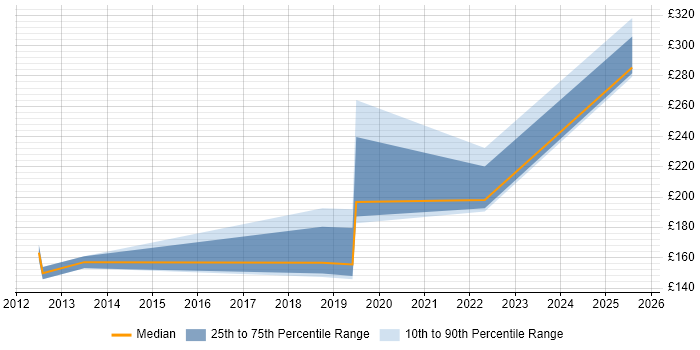 Contractor daily rate distribution trend for Windows Engineer job vacancies in Lincoln