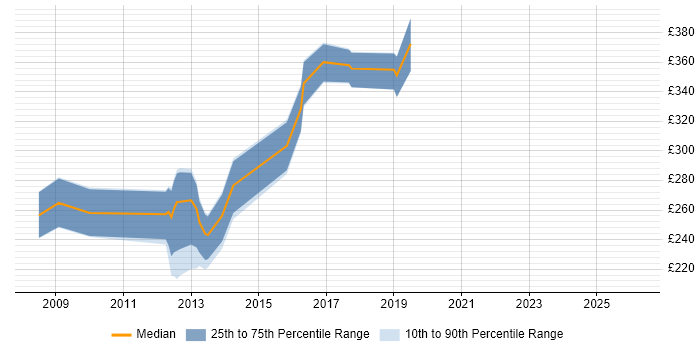 Contractor daily rate distribution trend for jobs in Lincoln citing Windows Server