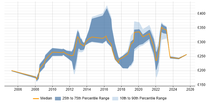 Contractor daily rate distribution trend for jobs in Lincoln citing Windows