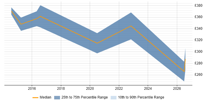 Contractor daily rate distribution trend for jobs in Lincolnshire citing Line Management