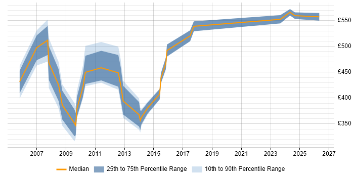 Contractor daily rate distribution trend for jobs in Lincolnshire citing Local Government