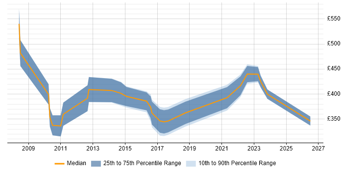 Contractor daily rate distribution trend for jobs in Lincolnshire citing Management Information System