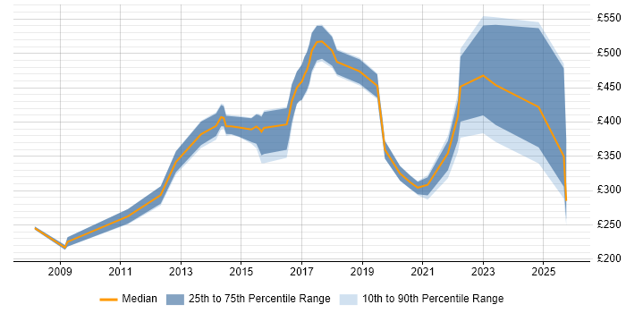 Contractor daily rate distribution trend for jobs in Lincolnshire citing Manufacturing