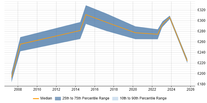 Contractor daily rate distribution trend for jobs in Lincolnshire citing Marketing