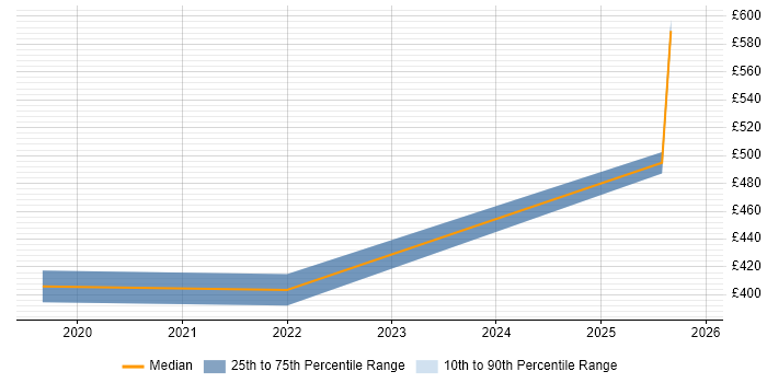 Contractor daily rate distribution trend for jobs in Lincolnshire citing Master's Degree