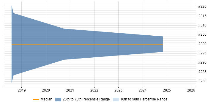 Contractor daily rate distribution trend for jobs in Lincolnshire citing Meraki