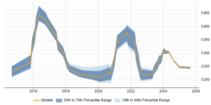 Contractor daily rate distribution trend for jobs in Lincolnshire citing Microsoft 365