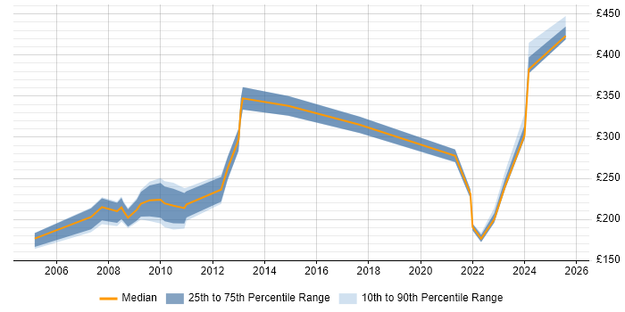 Contractor daily rate distribution trend for jobs in Lincolnshire citing Microsoft Certification Contractor daily rate distribution trend for jobs in Lincolnshire citing Microsoft Certification
