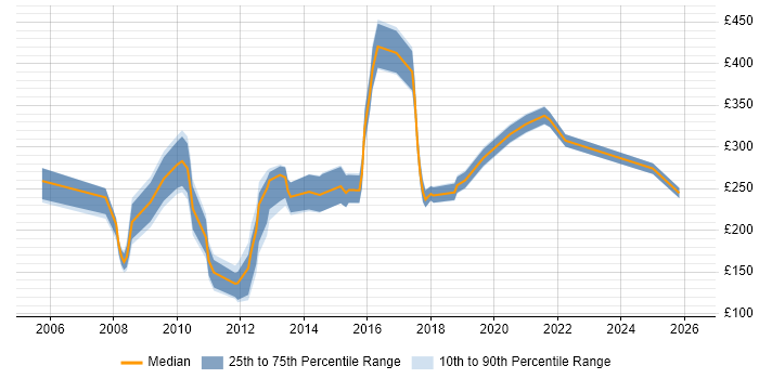 Contractor daily rate distribution trend for jobs in Lincolnshire citing Microsoft Exchange