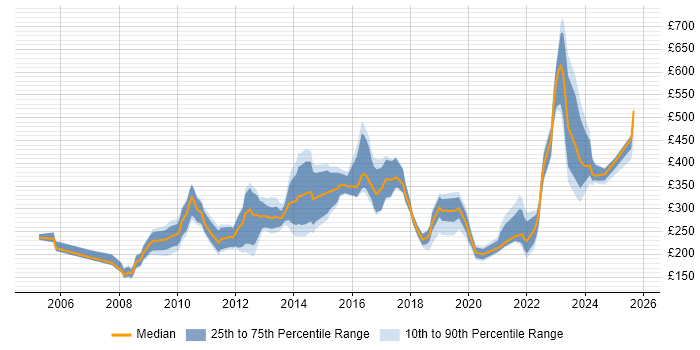 Contractor daily rate distribution trend for jobs in Lincolnshire citing Microsoft