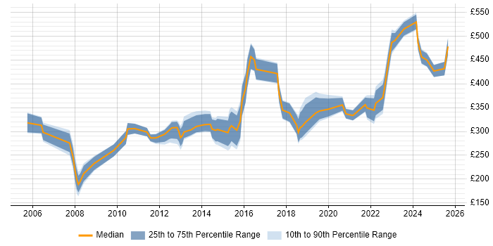 Contractor daily rate distribution trend for jobs in Lincolnshire citing Migration