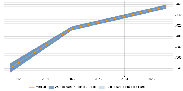 Contractor daily rate distribution trend for jobs in Lincolnshire citing MongoDB Contractor daily rate distribution trend for jobs in Lincolnshire citing MongoDB