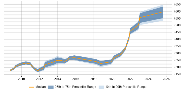 Contractor daily rate distribution trend for jobs in Lincolnshire citing Microsoft Excel