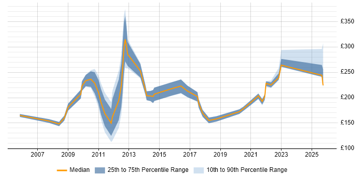 Contractor daily rate distribution trend for jobs in Lincolnshire citing Microsoft Office