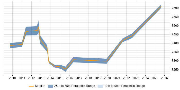 Contractor daily rate distribution trend for jobs in Lincolnshire citing Microsoft Project