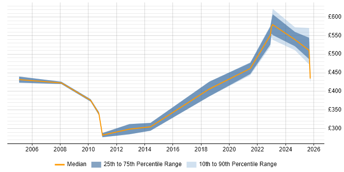 Contractor daily rate distribution trend for jobs in Lincolnshire citing MS Visio