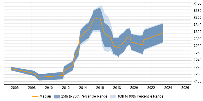 Contractor daily rate distribution trend for jobs in Lincolnshire citing MySQL