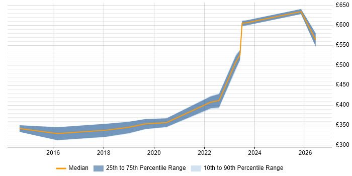 Contractor daily rate distribution trend for jobs in Lincolnshire citing Network Security