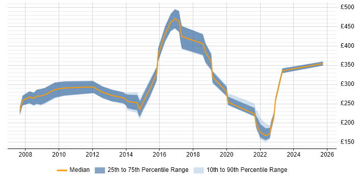 Contractor daily rate distribution trend for jobs in Lincolnshire citing NHS
