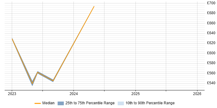 Contractor daily rate distribution trend for jobs in Lincolnshire citing NIST