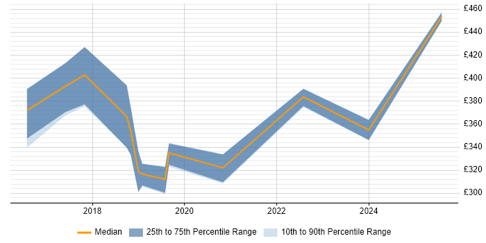 Contractor daily rate distribution trend for jobs in Lincolnshire citing Node.js Contractor daily rate distribution trend for jobs in Lincolnshire citing Node.js