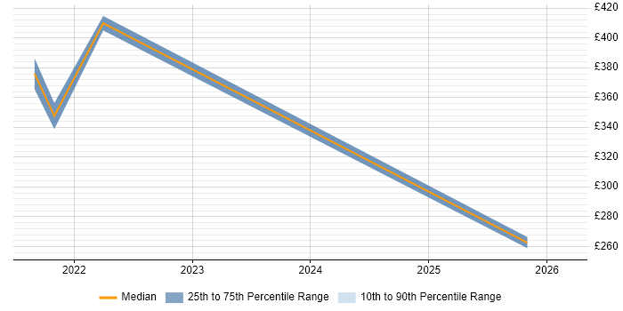 Contractor daily rate distribution trend for jobs in Lincolnshire citing Onboarding