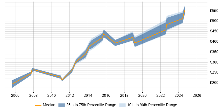 Contractor daily rate distribution trend for jobs in Lincolnshire citing Oracle Database