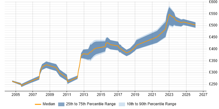 Contractor daily rate distribution trend for jobs in Lincolnshire citing Oracle