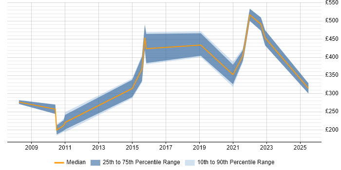 Contractor daily rate distribution trend for jobs in Lincolnshire citing Organisational Skills
