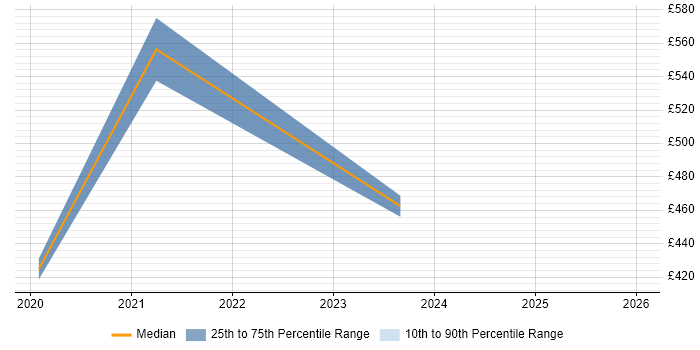 Contractor daily rate distribution trend for jobs in Lincolnshire citing Patch Management