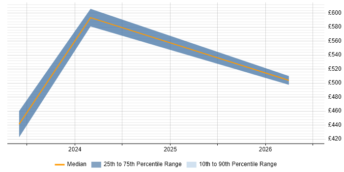 Contractor daily rate distribution trend for jobs in Lincolnshire citing Performance Optimisation