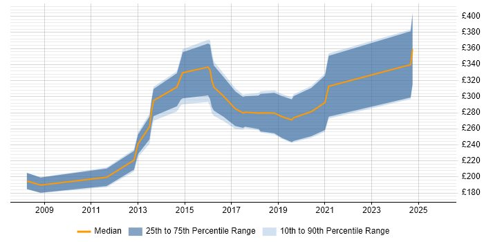 Contractor daily rate distribution trend for PHP Developer job vacancies in Lincolnshire
