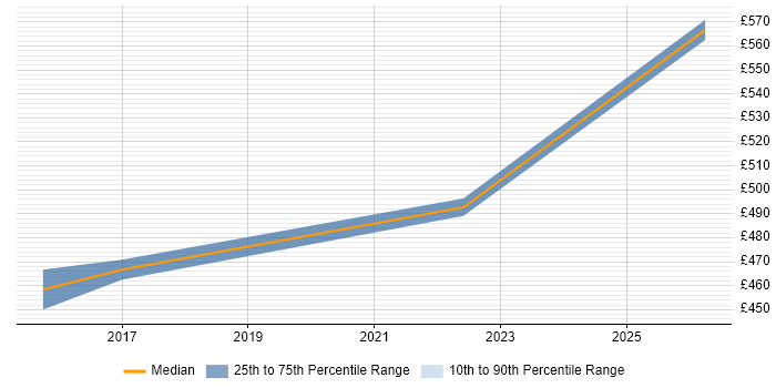 Contractor daily rate distribution trend for jobs in Lincolnshire citing Physical Data Model