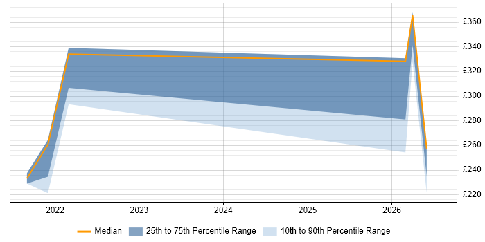 Contractor daily rate distribution trend for Power BI Developer job vacancies in Lincolnshire