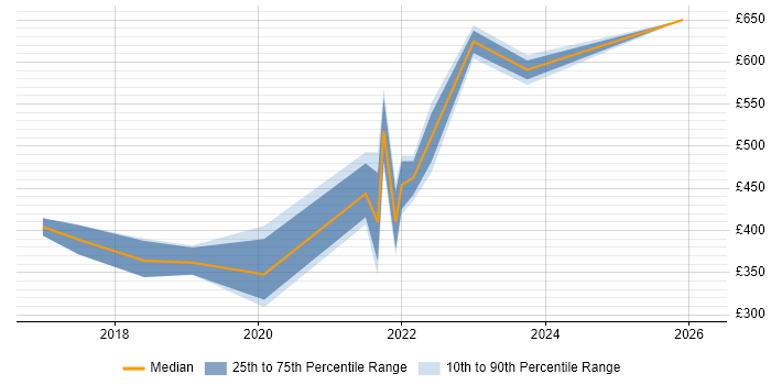 Contractor daily rate distribution trend for jobs in Lincolnshire citing Power BI