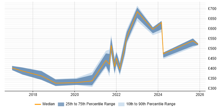 Contractor daily rate distribution trend for jobs in Lincolnshire citing Power Platform